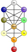 Tree of Life Kabbalah